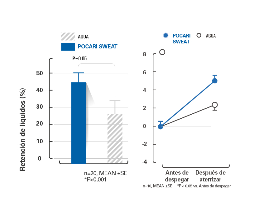 Efectos de la hidratación sobre el equilibrio de líquidos y la viscosidad  sanguínea de las extremidades inferiores durante vuelos largos en avión -  POCARI SWEAT
