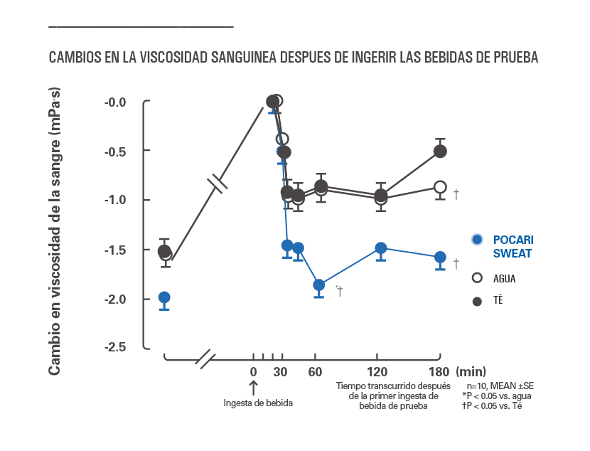 Viscosidad sanguínea después de ingerir