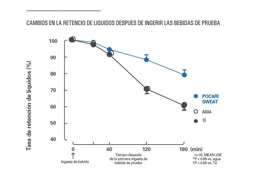 Cambios en la retención